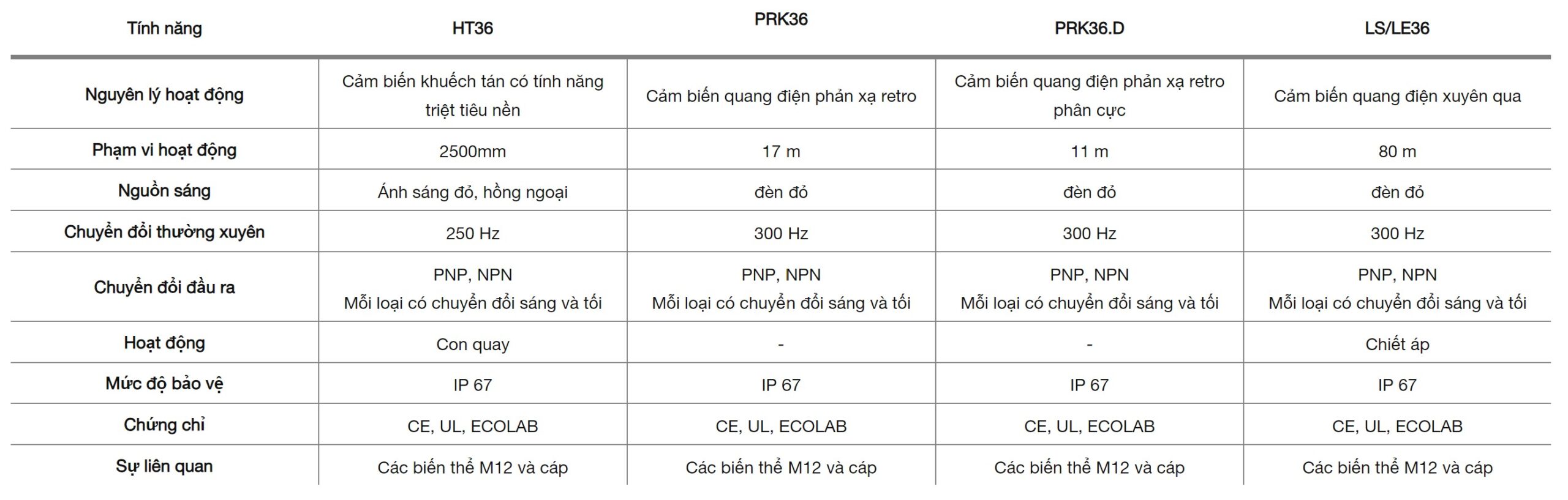 đặc tính kĩ thuật dòng 36